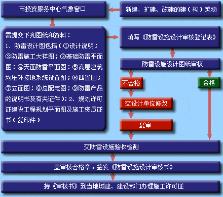 河南省防雷设计的审核程序