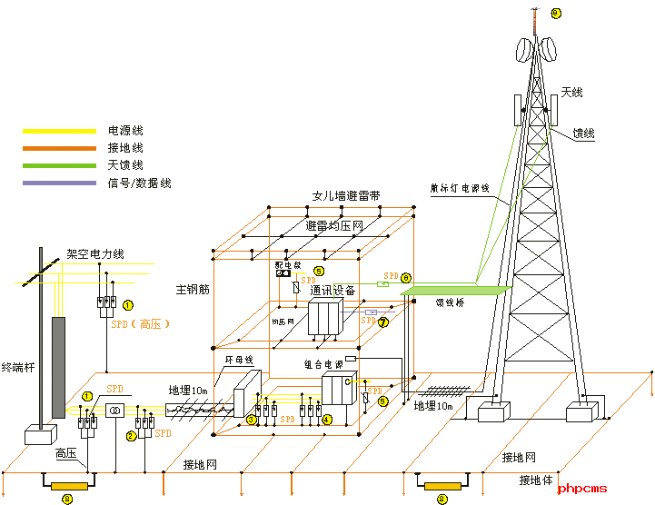 通讯基站系统防雷案例